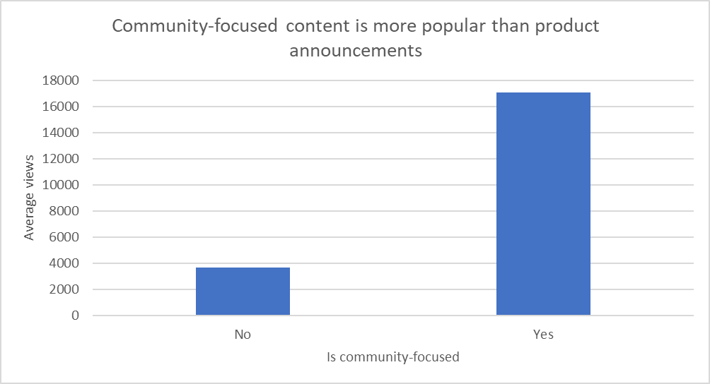 Community content chart