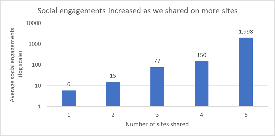 Social engagements chart